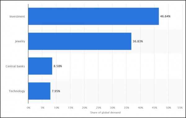Jak rozkłada się globalny popyt na złoto